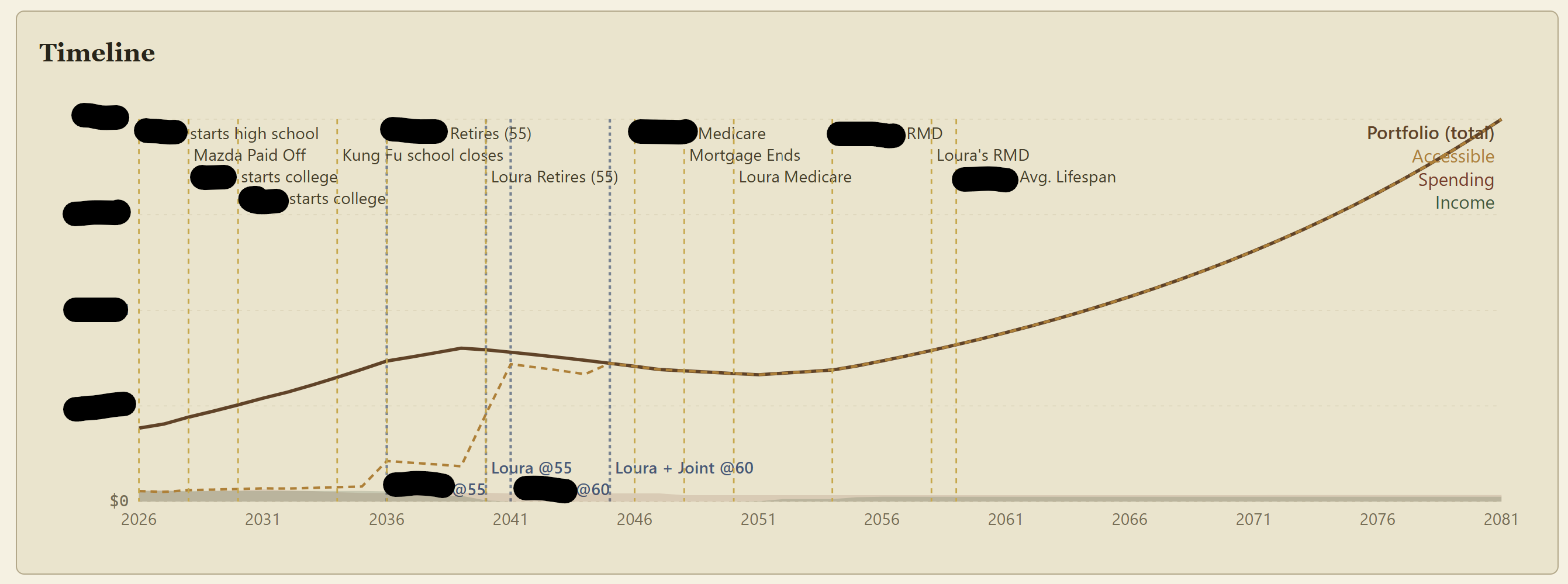 A financial timeline illustrating major life events such as high school, college, retirement, Medicare, mortgage completion, and portfolio growth from 2026 to 2081.